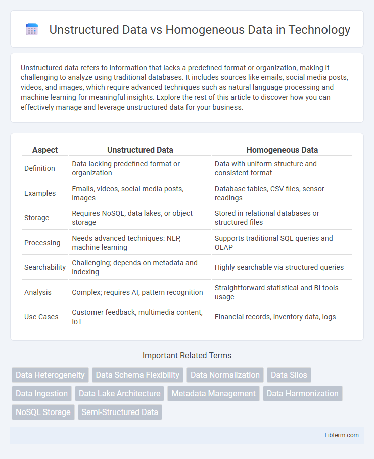 Homogeneous Data vs Unstructured Data in Technology - What is The Difference?