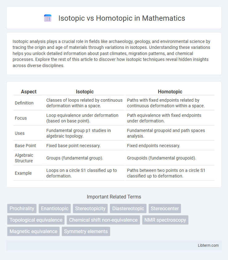 Homotopic vs Isotopic in Mathematics - What is The Difference?