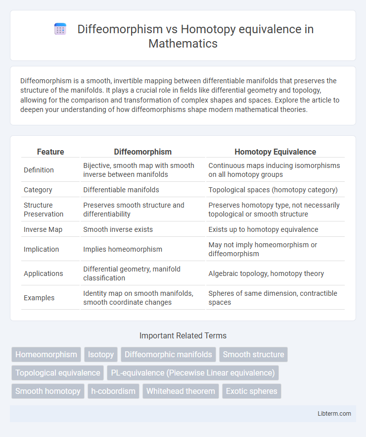 Homotopy equivalence vs Diffeomorphism in Mathematics - What is The Difference?