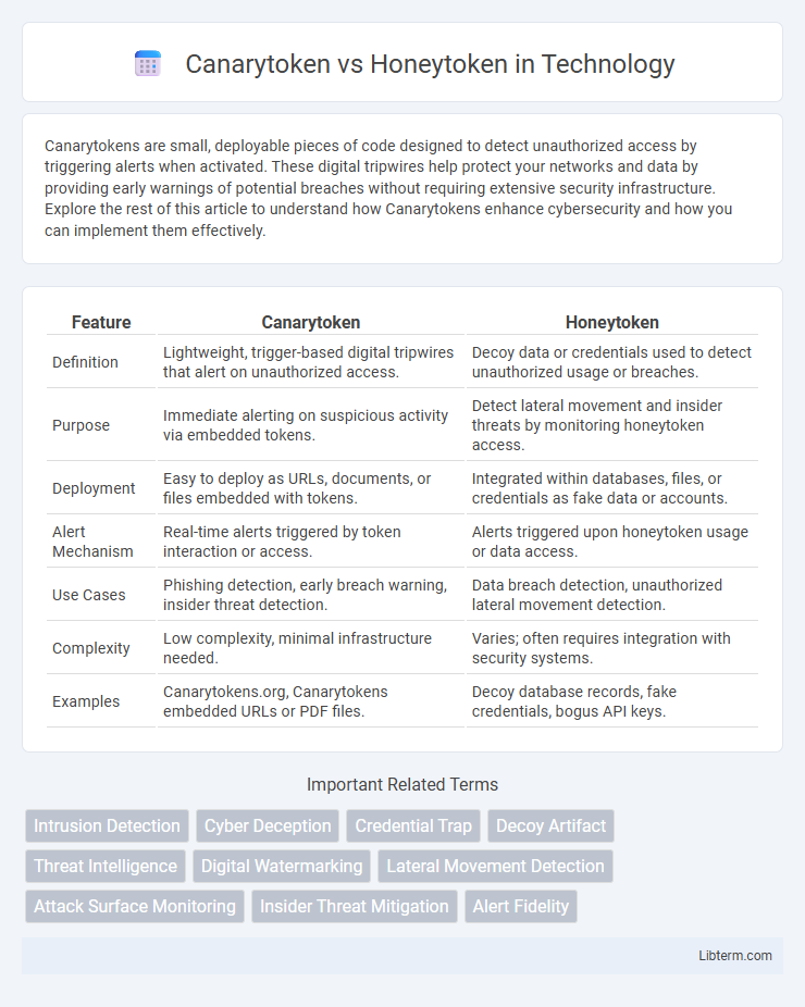 Honeytoken vs Canarytoken in Technology - What is The Difference?