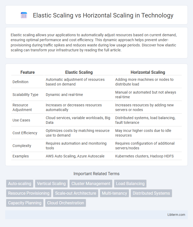 Horizontal Scaling vs Elastic Scaling in Technology - What is The Difference?