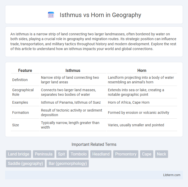 Horn vs Isthmus in Geography - What is The Difference?