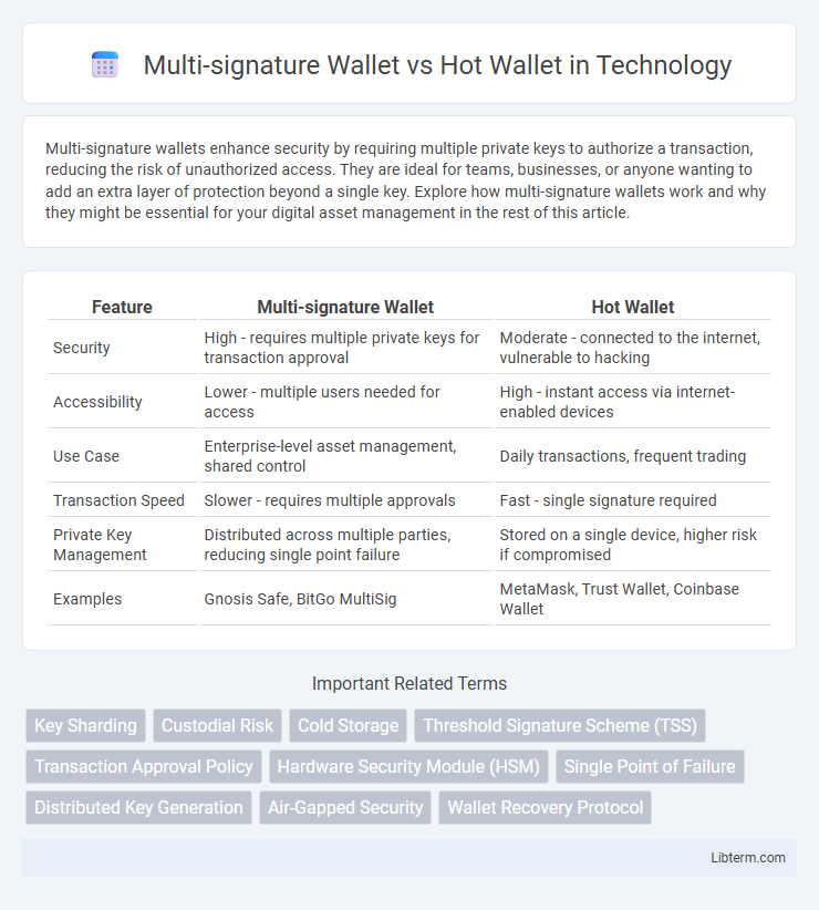 Hot Wallet vs Multi-signature Wallet in Technology - What is The Difference?