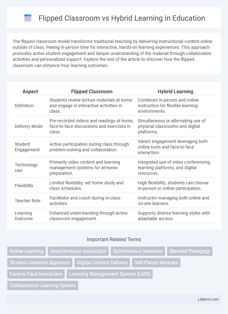 Hybrid Learning vs Flipped Classroom in Education - What is The Difference?