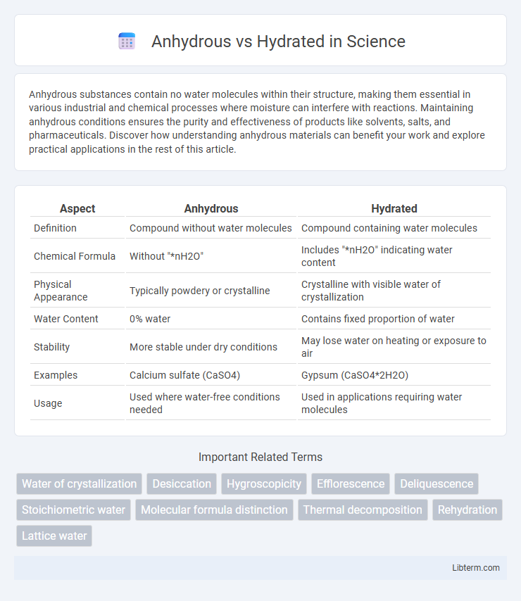 Hydrated vs Anhydrous in Science - What is The Difference?