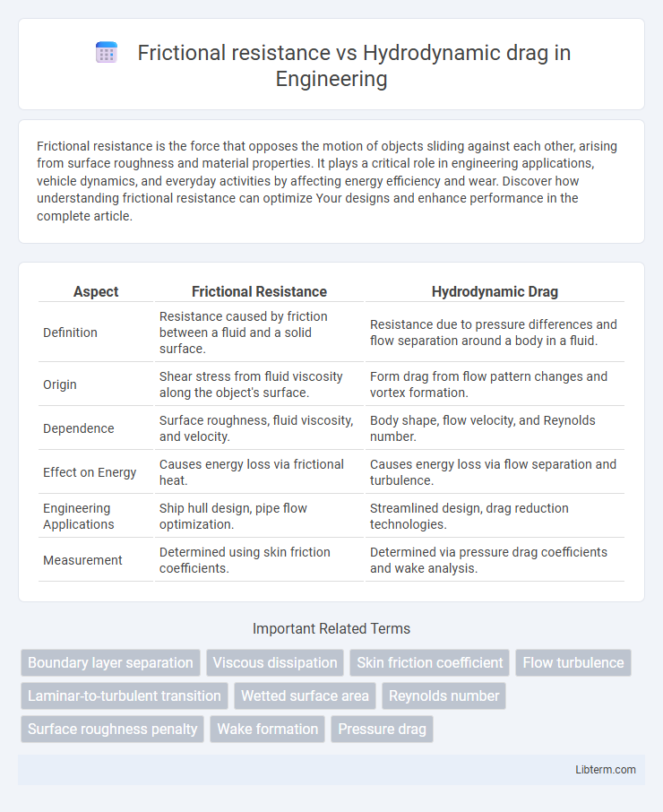 Hydrodynamic drag vs Frictional resistance in Engineering - What is The Difference?