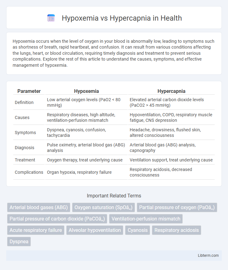 Hypercapnia vs Hypoxemia in Health - What is The Difference?