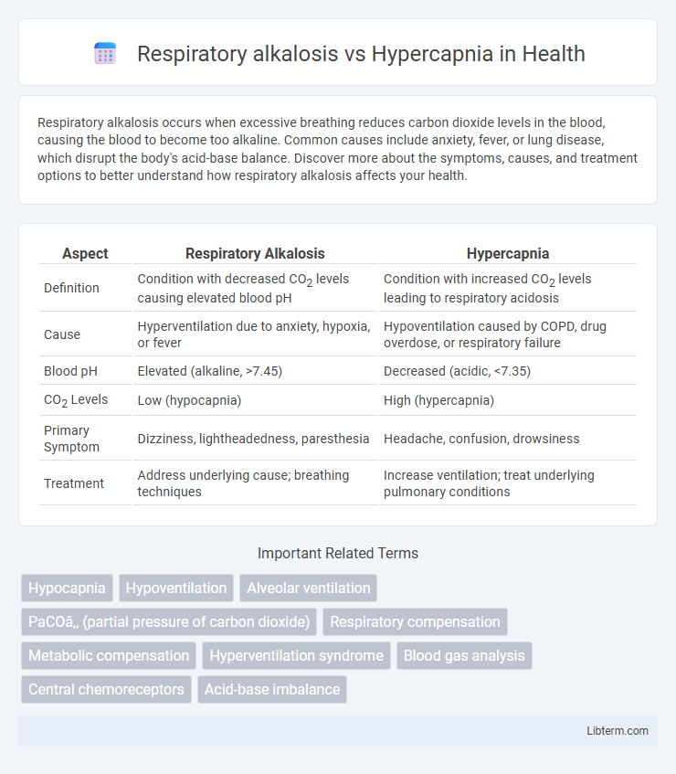 Hypercapnia vs Respiratory alkalosis in Health - What is The Difference?