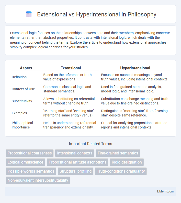 Hyperintensional vs Extensional in Philosophy - What is The Difference?