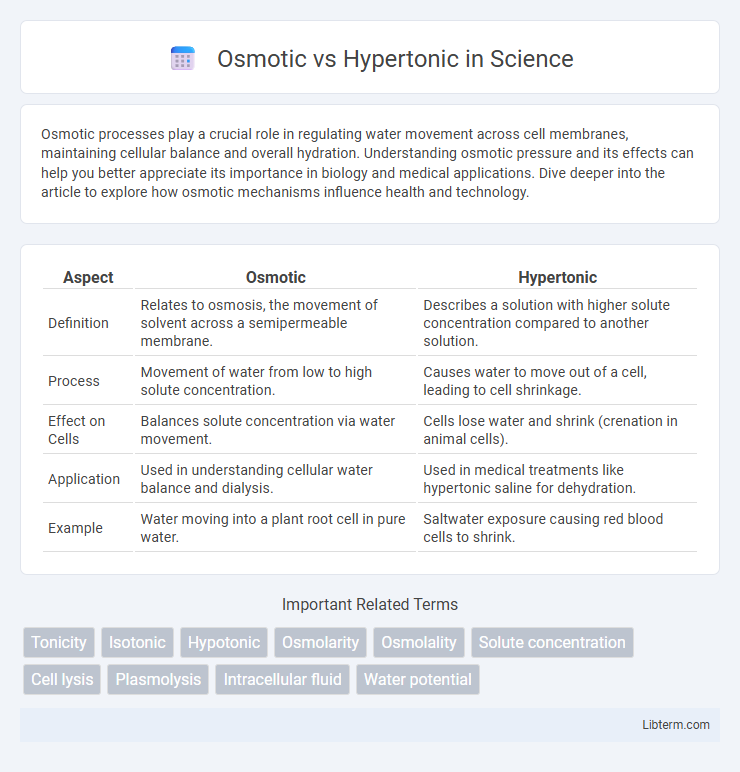 Hypertonic vs Osmotic in Science - What is The Difference?