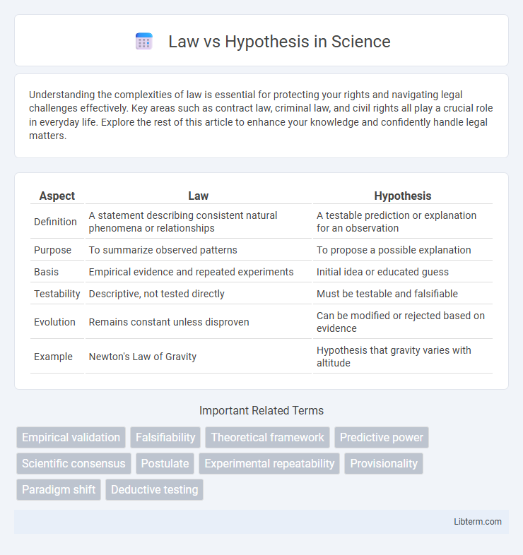 Hypothesis vs Law in Science - What is The Difference?