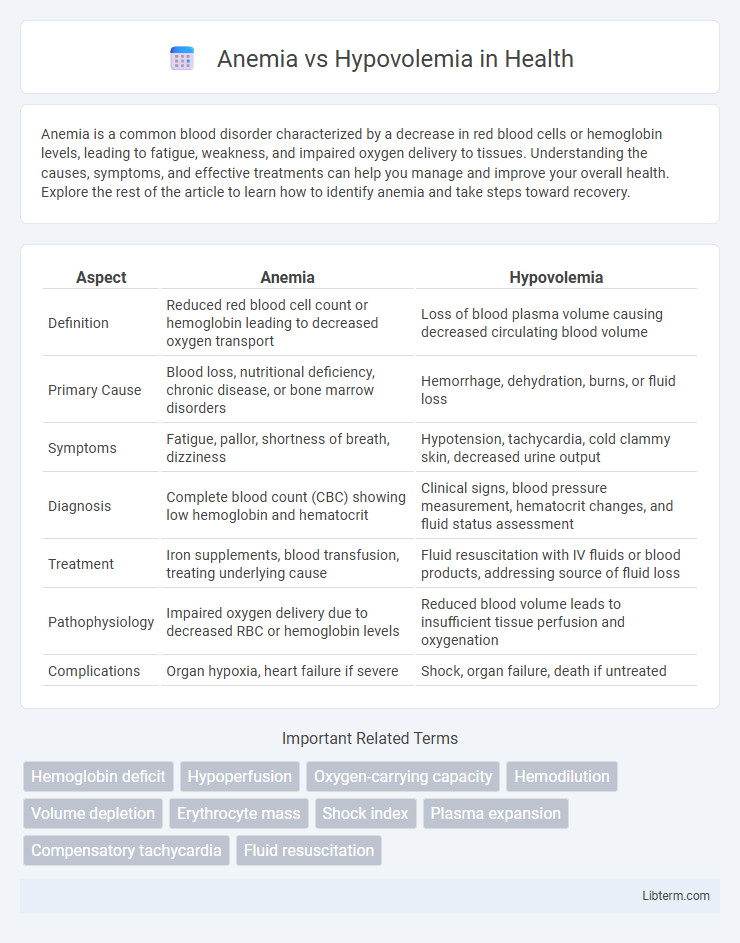 Hypovolemia vs Anemia in Health - What is The Difference?