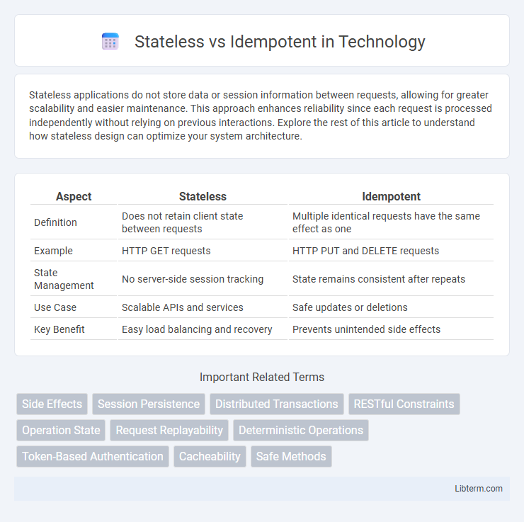Idempotent vs Stateless in Technology - What is The Difference?