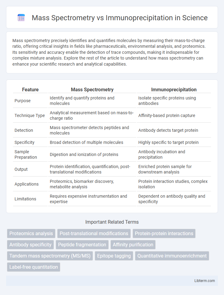 Immunoprecipitation vs Mass Spectrometry in Science - What is The Difference?