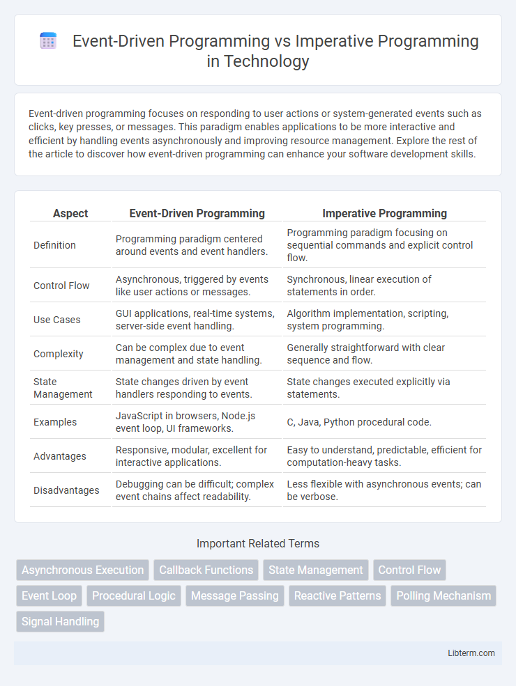 Imperative Programming vs Event-Driven Programming in Technology - What is The Difference?