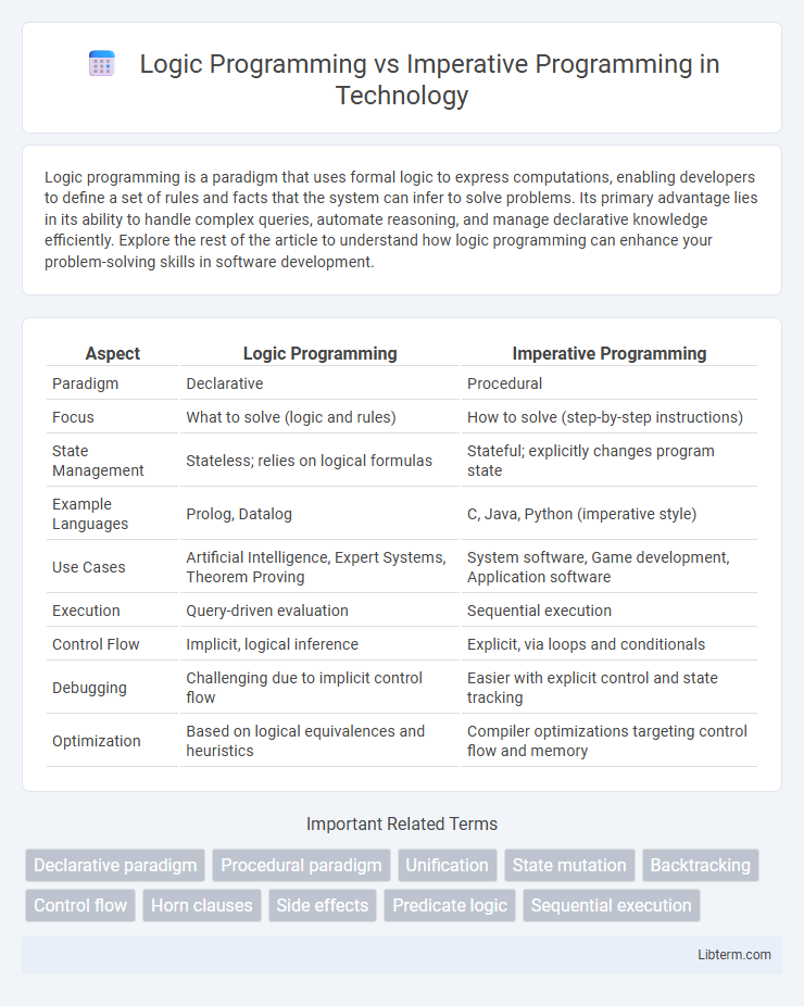 Imperative Programming vs Logic Programming in Technology - What is The Difference?