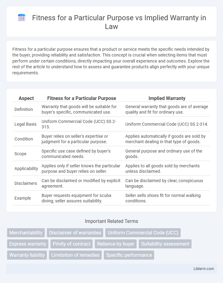 Implied Warranty vs Fitness for a Particular Purpose in Law - What is The Difference?