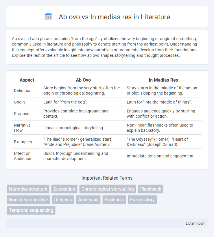 In medias res vs Ab ovo in Literature - What is The Difference?