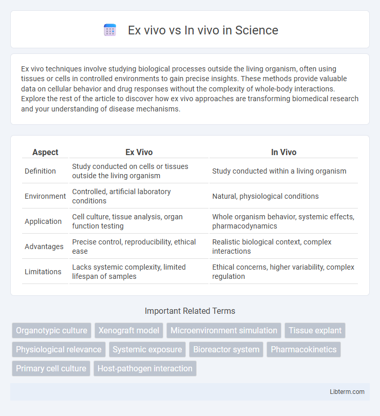 In vivo vs Ex vivo in Science - What is The Difference?