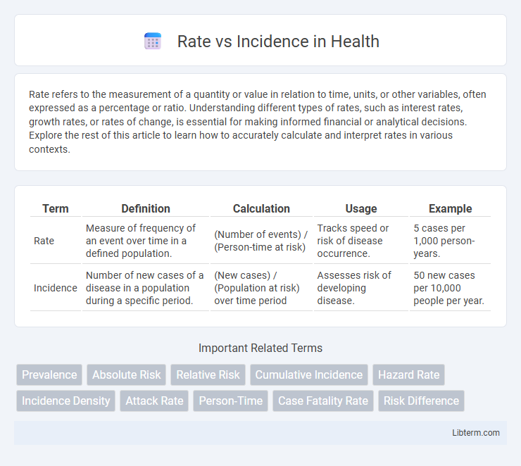 Incidence vs Rate in Health - What is The Difference?