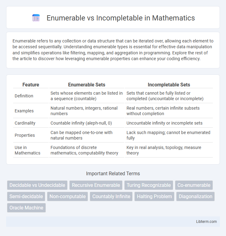 Incompletable vs Enumerable in Mathematics - What is The Difference?