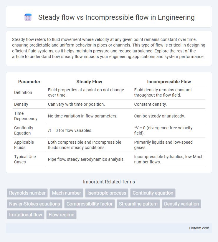 Incompressible flow vs Steady flow in Engineering - What is The Difference?