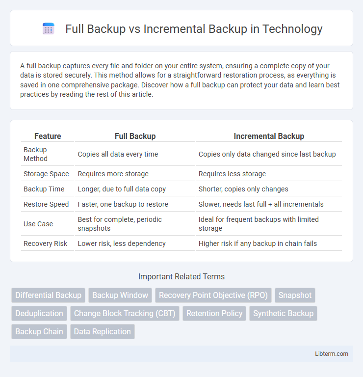 Incremental Backup vs Full Backup in Technology - What is The Difference?