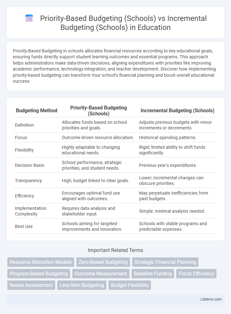 Incremental Budgeting (Schools) vs Priority-Based Budgeting (Schools) in Education - What is The Difference?