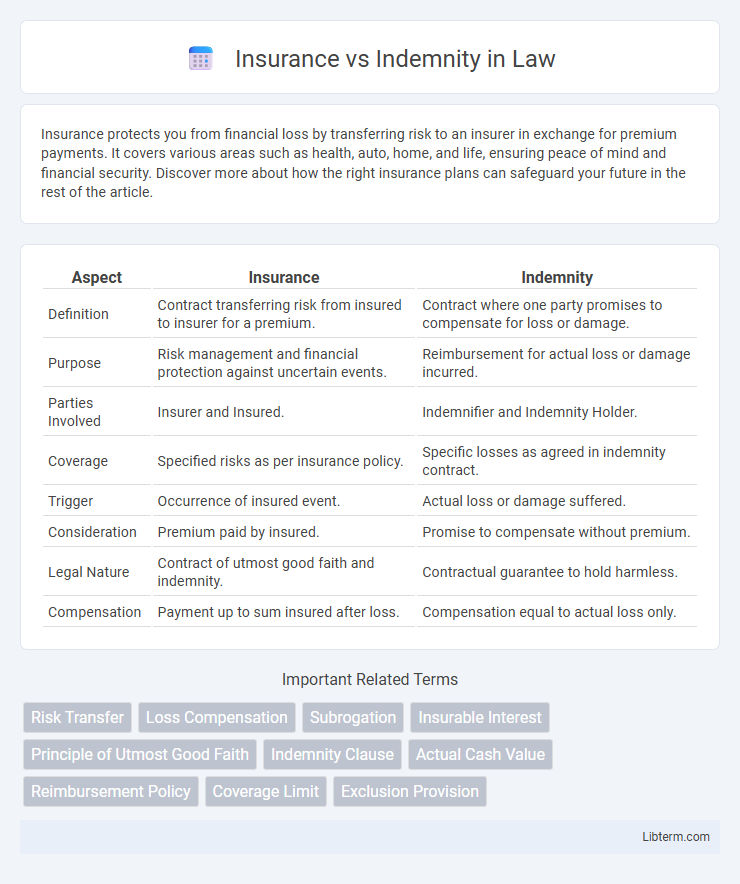 Indemnity vs Insurance in Law - What is The Difference?