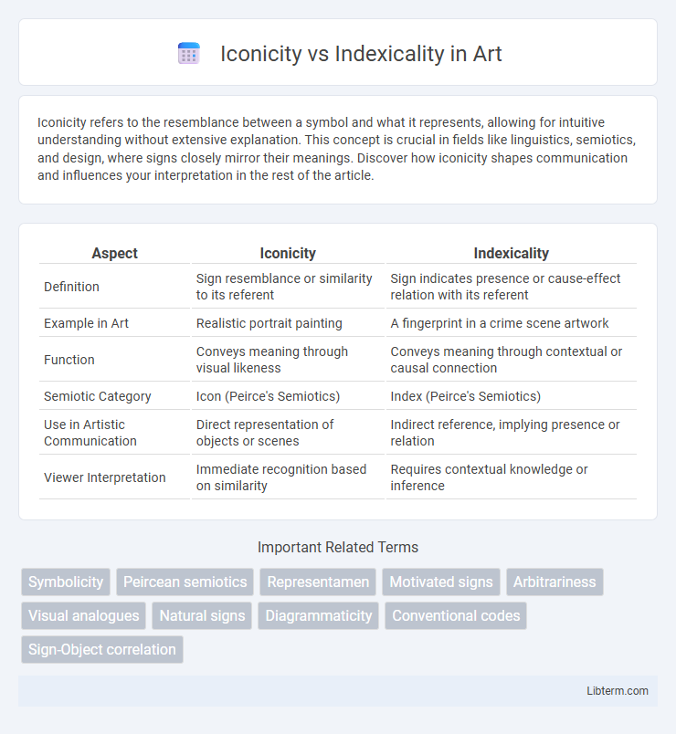 Indexicality vs Iconicity in Art - What is The Difference?