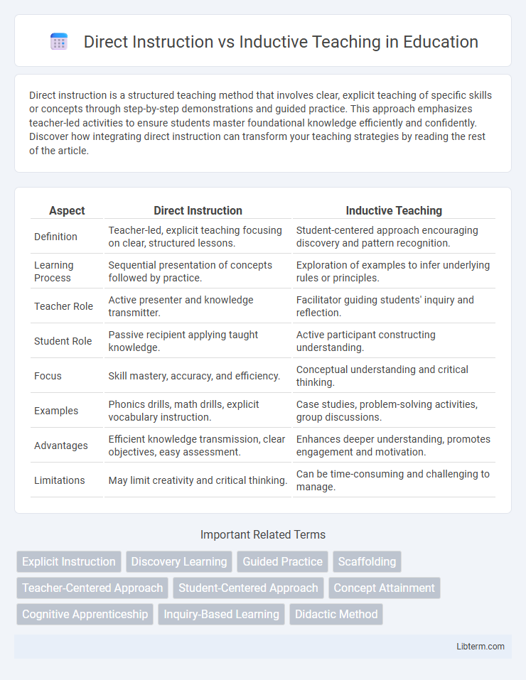 Inductive Teaching vs Direct Instruction in Education - What is The Difference?