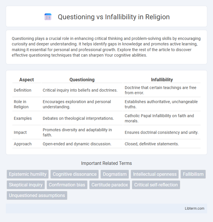 Infallibility vs Questioning in Religion - What is The Difference?