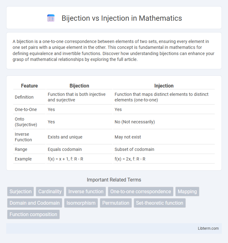 Injection vs Bijection in Mathematics - What is The Difference?