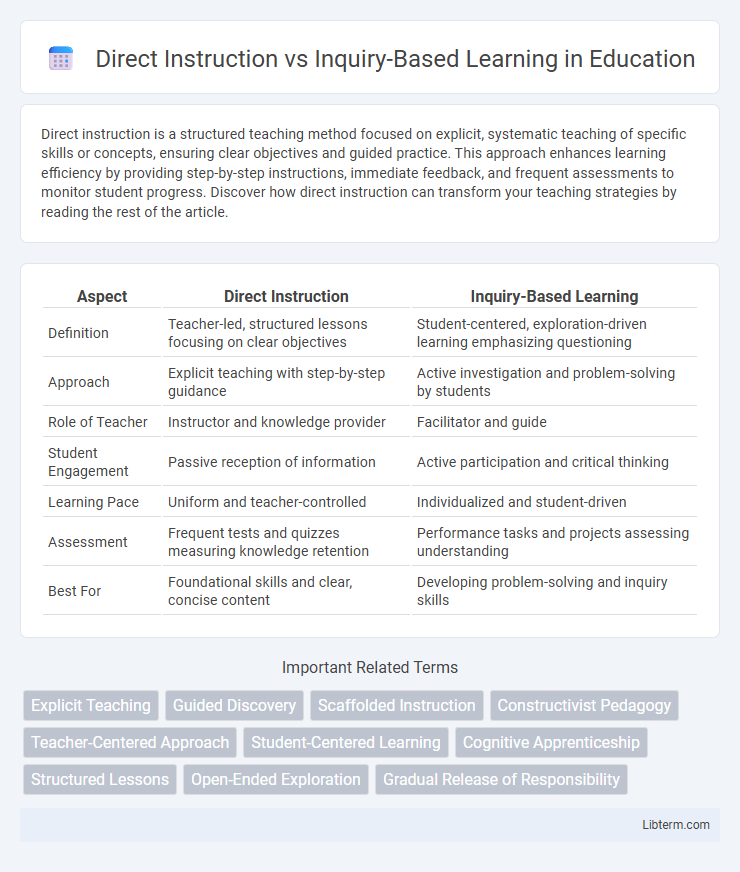 Inquiry-Based Learning vs Direct Instruction in Education - What is The Difference?