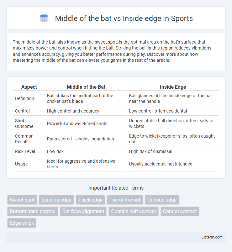 Inside edge vs Middle of the bat in Sports - What is The Difference?