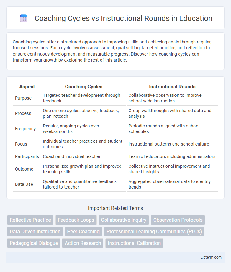 Instructional Rounds vs Coaching Cycles in Education - What is The Difference?