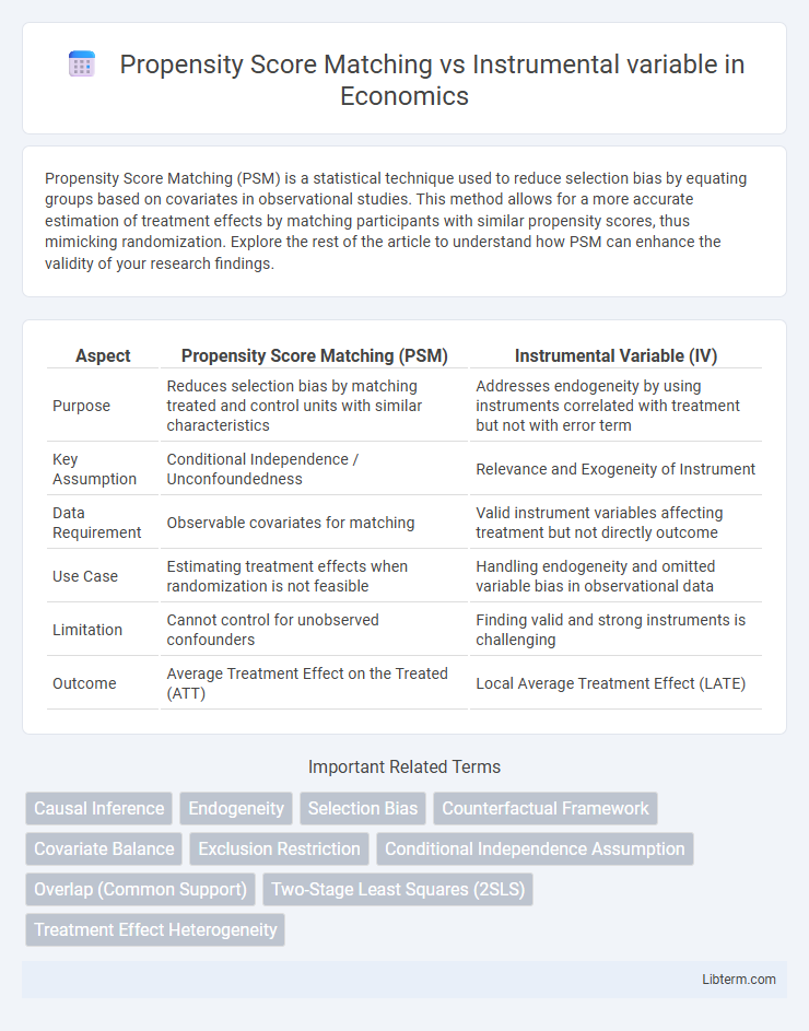 Instrumental variable vs Propensity Score Matching in Economics - What is The Difference?