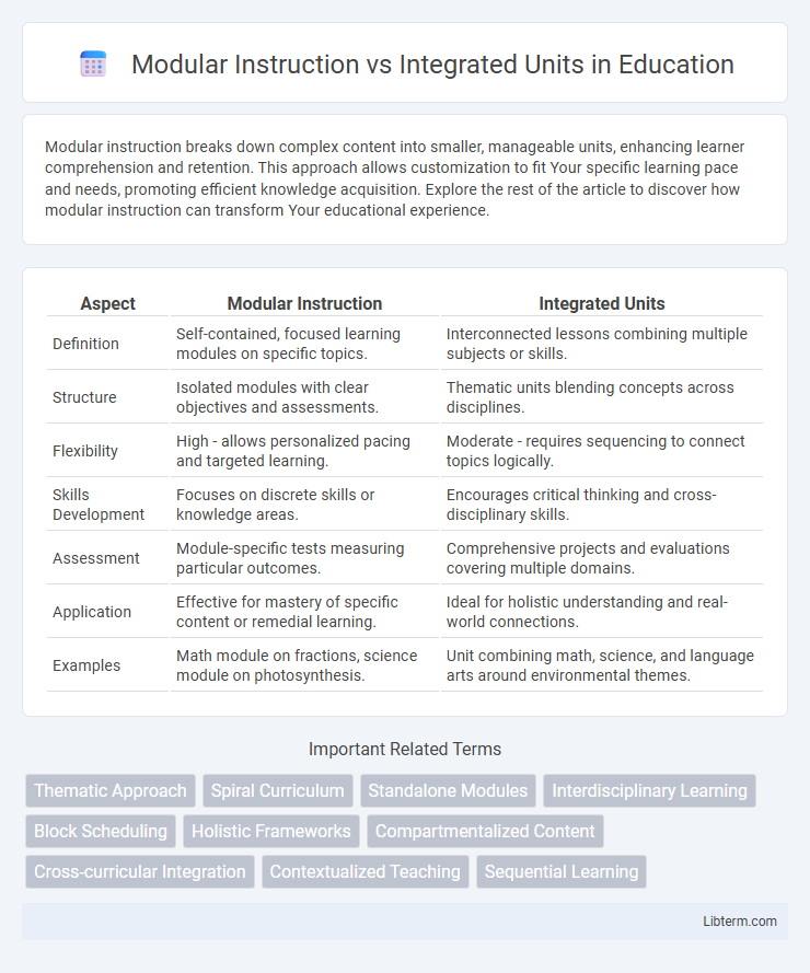 Integrated Units vs Modular Instruction in Education - What is The Difference?
