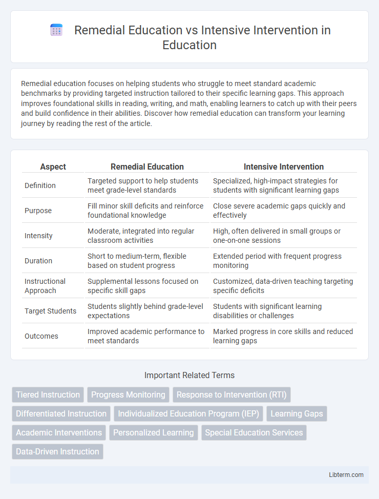 Intensive Intervention vs Remedial Education in Education - What is The Difference?