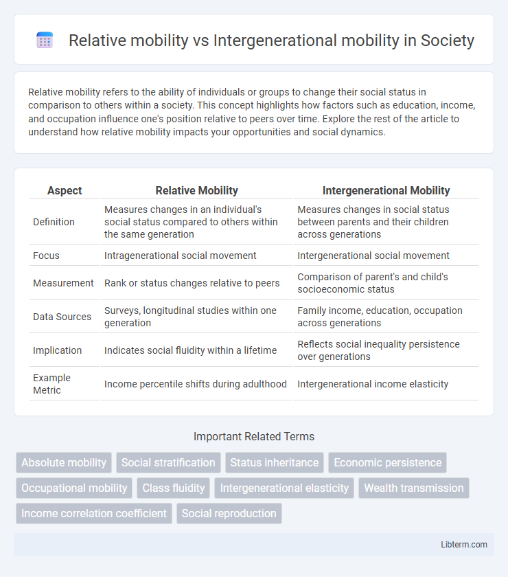 Intergenerational mobility vs Relative mobility in Society - What is The Difference?