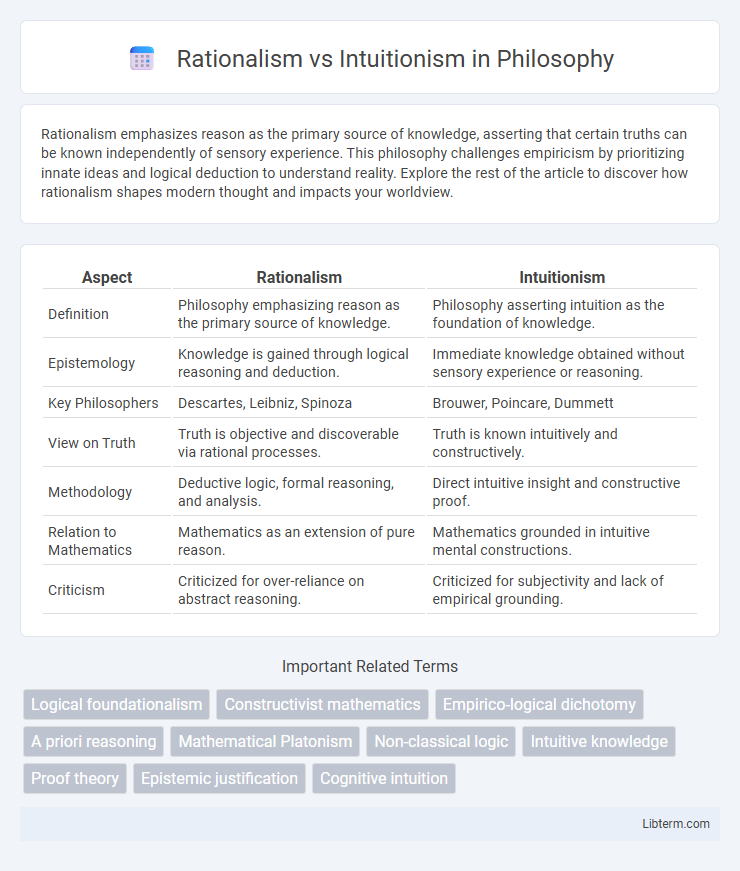 Intuitionism vs Rationalism in Philosophy - What is The Difference?