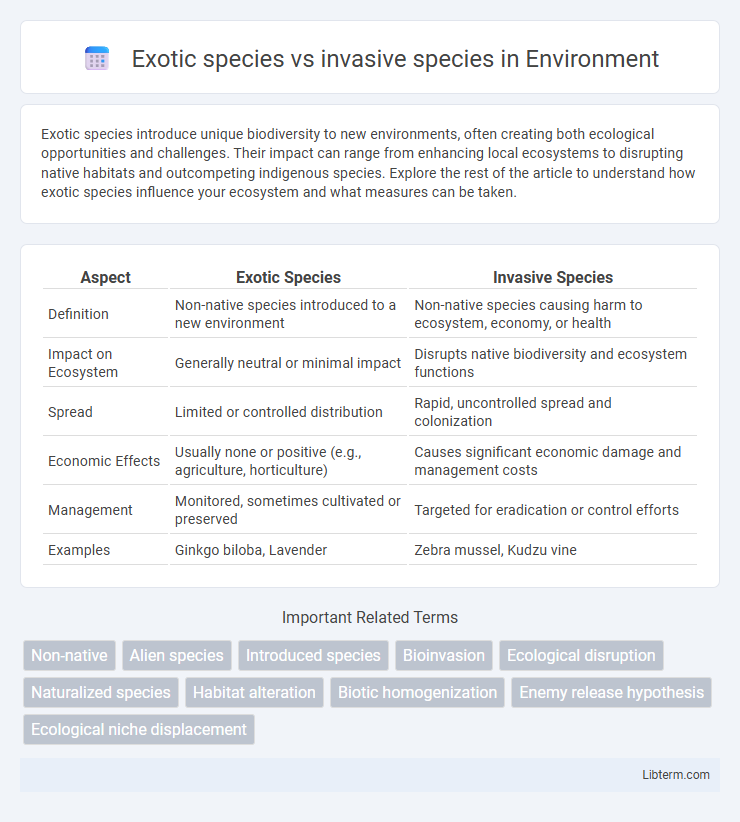 invasive species vs Exotic species in Environment - What is The Difference?