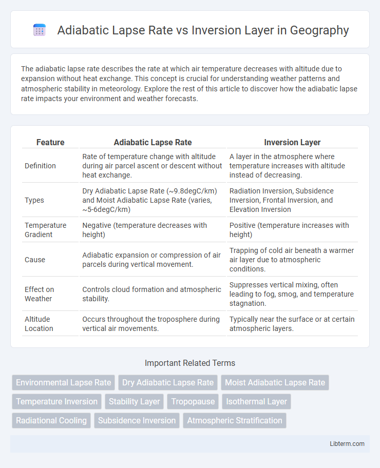 Inversion Layer vs Adiabatic Lapse Rate in Geography - What is The Difference?