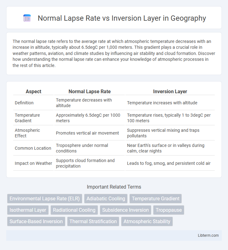 Inversion Layer vs Normal Lapse Rate in Geography - What is The Difference?