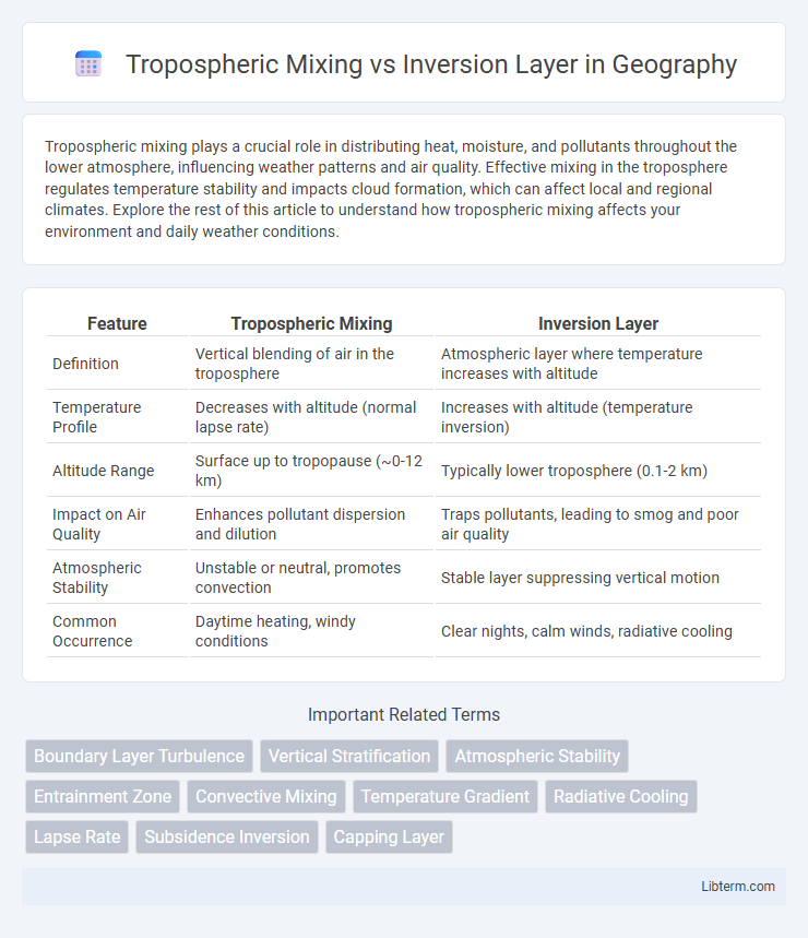 Inversion Layer vs Tropospheric Mixing in Geography - What is The Difference?