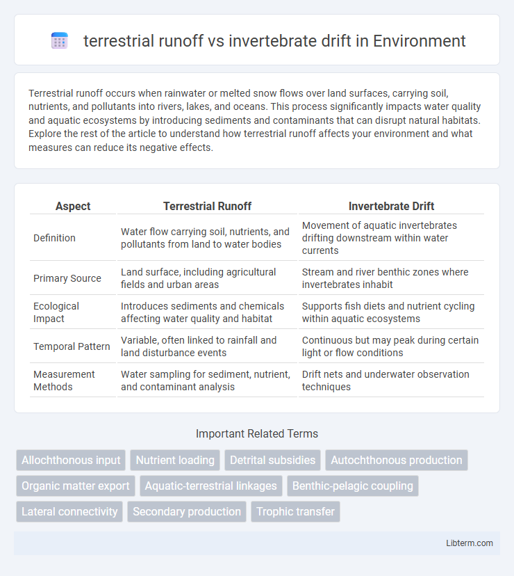 invertebrate drift vs terrestrial runoff in Environment - What is The Difference?