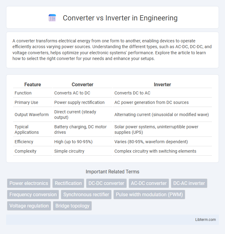 Inverter vs Converter in Engineering - What is The Difference?