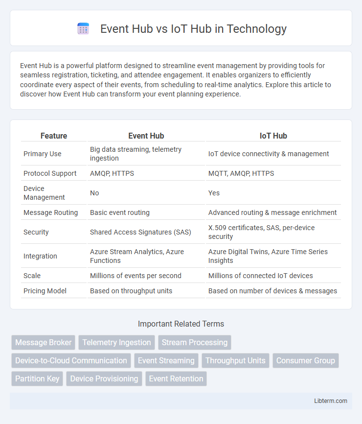 IoT Hub vs Event Hub in Technology - What is The Difference?