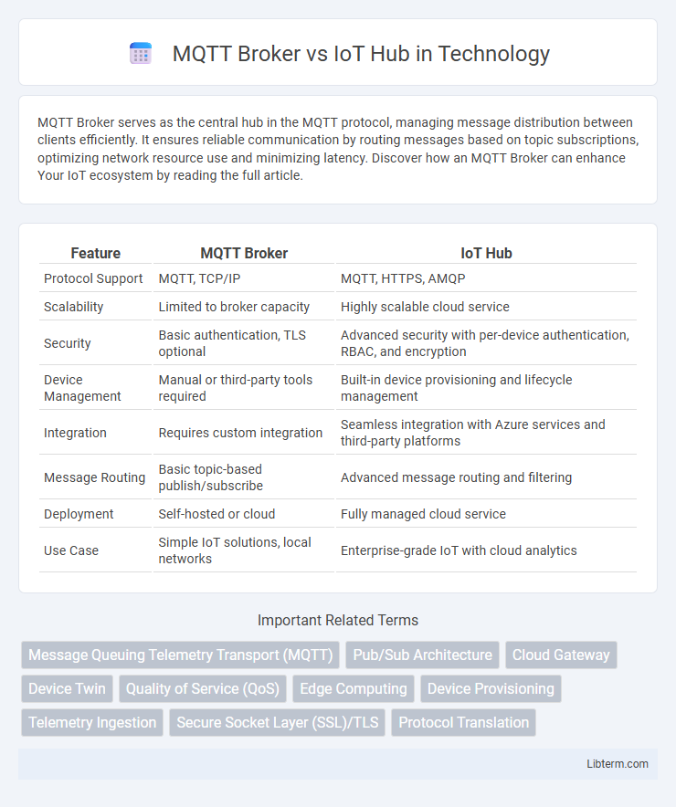 IoT Hub vs MQTT Broker in Technology - What is The Difference?