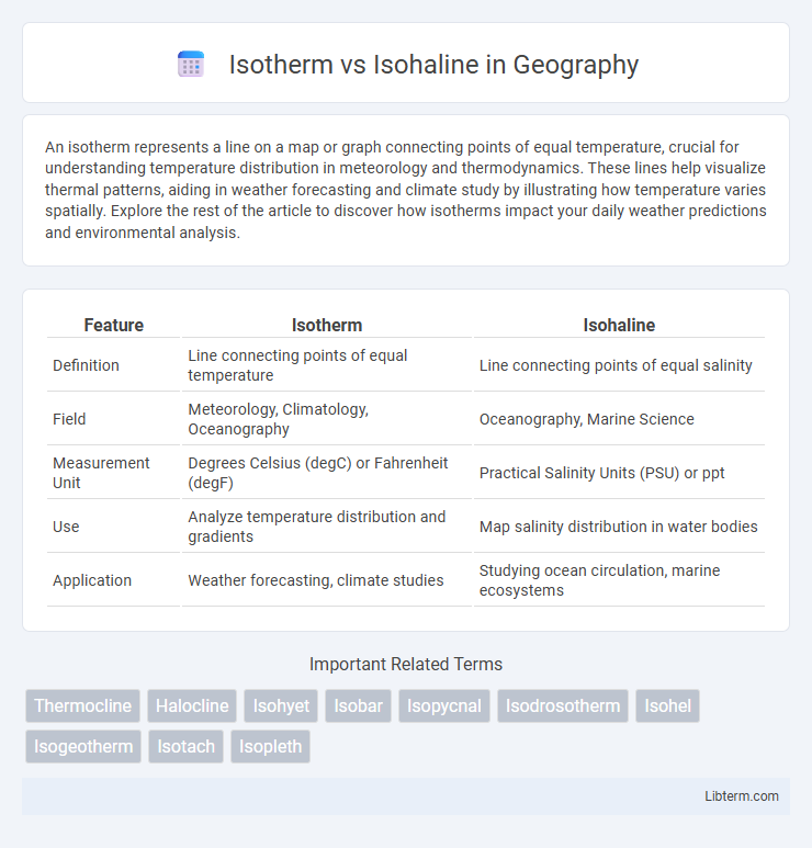 Isohaline vs Isotherm in Geography - What is The Difference?